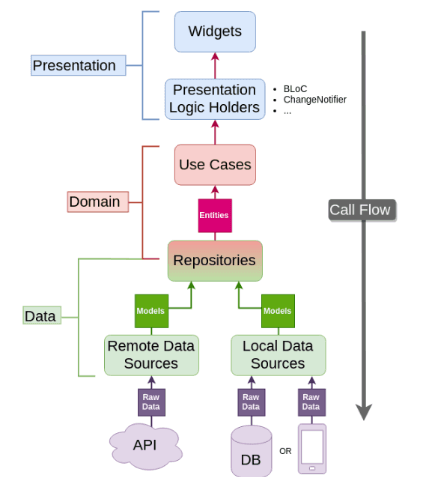 Flutter Clean Architecture Project Image